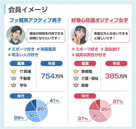 マッチングアプリをヤリモクで使っている人の割合と。